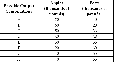 Table 2-6    -Refer to Table 2-6. The Fruit Farm produces only apples and pears. The table above shows the maximum possible output combinations of the two fruits using all resources and currently available technology. a. Graph the Fruit Farm's production possibilities frontier. Put apples on the horizontal axis and pears on the vertical axis. Be sure to identify the output combination points on your diagram. b. Suppose the Fruit Farm is currently producing at point D. What is the opportunity cost of producing an additional 8,000 pounds of pears? c. Suppose the Fruit Farm is currently producing at point D. What happens to the opportunity cost of producing more and more pears? Does it increase, decrease, or remain constant? Explain your answer. d. Suppose the Fruit Farm is currently producing at point G. What happens to the opportunity cost of producing more and more apples? Does it increase, decrease, or remain constant? Explain your answer. e. Suppose the Fruit Farm is plagued by the apple maggot infestation which destroys apple trees but not pear trees. Show in a graph what happens to its PPF.