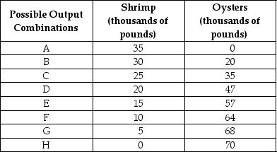 Table 2-7    -Refer to Table 2-7. The Shellfish Shack produces only shrimp and oysters. The table above shows the maximum possible output combinations of the two types of shellfish using all resources and currently available technology. a. Suppose The Shellfish Shack is currently producing at point E. What is the opportunity cost of producing an additional 11,000 pounds of oysters? b. Suppose The Shellfish Shack is currently producing at point E. What happens to the opportunity cost of producing more and more shrimp? Does it increase, decrease, or remain constant? Explain your answer. c. Suppose The Shellfish Shack is currently producing at point B. What happens to the opportunity cost of producing more and more oysters? Does it increase, decrease, or remain constant? Explain your answer. d. Suppose The Shellfish Shack is plagued by a disease which destroys oyster beds but not shrimp habitats. What would happen to its PPF?
