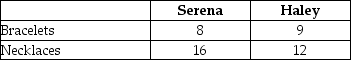 Table 2-9    Table 2-9 shows the output per week of two jewelers, Serena and Haley. They can either devote their time to making bracelets or making necklaces. -Refer to Table 2-9. Which of the following statements is true? A)  Haley has a comparative advantage in making both products. B)  Serena has a comparative advantage in making both products. C)  Haley has a comparative advantage in making bracelets and Serena in making necklaces. D)  Haley has a comparative advantage in making necklaces and Serena in making bracelets.