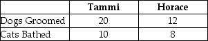 Table 2-13    Table 2-13 shows the output per day of two pet groomers, Tammi and Horace. They can either devote their time to grooming dogs or bathing cats. -Refer to Table 2-13. What is Horace's opportunity cost of bathing a cat? A)  half a groomed dog B)  two groomed dogs C)  two-thirds of a groomed dog D)  one and a half groomed dogs
