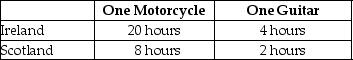 Table 2-14    Table 2-14 shows the number of labor hours required to produce a motorcycle and a guitar in Ireland and Scotland. -Refer to Table 2-14. What is Scotland's opportunity cost of producing one motorcycle? A)  0.25 guitar B)  4 guitars C)  12 guitars D)  16 guitars