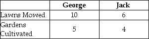 Table 2-15    Table 2-15 shows the output per day of two gardeners, George and Jack. They can either devote their time to mowing lawns or cultivating gardens. -Refer to Table 2-15. What is George's opportunity cost of mowing a lawn? A)  one-half of a garden cultivated B)  two lawns mowed C)  two-thirds of a garden cultivated. D)  one and a half lawns mowed