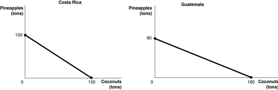 Figure 2-13   Figure 2-13 shows the production possibilities frontiers for Costa Rica and Guatemala. Each country produces two goods, pineapples and coconuts. -Refer to Figure 2-13. What is the opportunity cost of producing 1 ton of coconuts in Costa Rica? A)  3/8 of a ton of pineapples B)  2/3 of a ton of pineapples C)  1 1/2 tons of pineapples D)  100 tons of pineapples