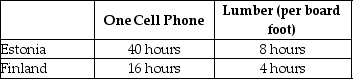 Table 2-16    Table 2-16 shows the number of labor hours required to produce a cell phone and a board foot of lumber in Estonia and Finland. -Refer to Table 2-16. Finland has a comparative advantage in the production of A)  both products. B)  lumber. C)  cell phones. D)  neither product.
