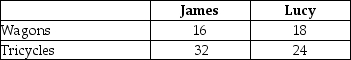 Table 2-17    Table 2-17 shows the output per week of two people, James and Lucy. They can either devote their time to making wagons or making tricycles. -Refer to Table 2-17. What is Lucy's opportunity cost of making a tricycle? A)  3/4 of a wagon B)  3 wagons C)  1 1/3 tricycles D)  2 tricycles