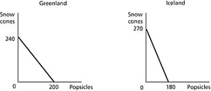 Figure 2-14   Figure 2-14 shows the production possibilities frontiers for Greenland and Iceland. Each country produces two goods, snow cones and popsicles. -Refer to Figure 2-14. What is the opportunity cost of producing 1 popsicle in Iceland? A)  1 1/2 snow cones B)  3/4 of a snow cone C)  2/3 of a snow cone D)  270 snow cones