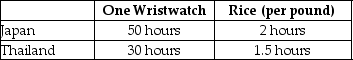 Table 2-20    Table 2-20 shows the number of labor hours required to produce a wristwatch and a pound of rice in Japan and Thailand. -Refer to Table 2-20. What is Thailand's opportunity cost of producing one wristwatch? A)  0.05 pounds of rice B)  20 pounds of rice C)  25 pounds of rice D)  60 pounds of rice