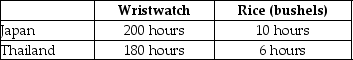 Table 2-30    -Refer to Table 2-30. This table shows the number of labor hours required to produce a wristwatch and a bushel of rice in Japan and Thailand. a. Which country has an absolute advantage in the production of wristwatches? b. Which country has an absolute advantage in the production of rice? c. What is Japan's opportunity cost of producing one wristwatch? d. What is Thailand's opportunity cost of producing one wristwatch? e. What is Japan's opportunity cost of producing one bushel of rice? f. What is Thailand's opportunity cost of producing one bushel of rice? g. If each country specializes in the production of the product in which it has a comparative advantage, who should produce wristwatches? h. If each country specializes in the production of the product in which it has a comparative advantage, who should produce rice?