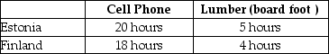 Table 2-31    -Refer to Table 2-31. This table shows the number of labor hours required to produce a cell phone and a board foot of lumber in Estonia and Finland. a. Which country has an absolute advantage in the production of cell phones? b. Which country has an absolute advantage in the production of lumber? c. What is Estonia's opportunity cost of producing one cell phone? d. What is Finland's opportunity cost of producing one cell phone? e. What is Estonia's opportunity cost of producing one board foot of lumber? f. What is Finland's opportunity cost of producing one board foot of lumber? g. If each country specializes in the production of the product in which it has a comparative advantage, who should produce cell phones? h. If each country specializes in the production of the product in which it has a comparative advantage, who should produce lumber?