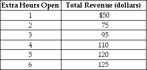 Table 1-1    Lydia runs a small nail salon in the town of New Hope. She is debating whether she should extend her hours of operation. Lydia figures that her sales revenue will depend on the number of extra hours the nail salon is open as shown in the table above. She would have to hire a worker for those extra hours at a wage rate of $10 per hour. -Refer to Table 1-1. What is Lydia's marginal cost if she decides to stay open for an extra two hours instead of one hour? A)  $10 B)  $20 C)  $25 D)  $40