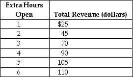 Table 1-2    Thuy Anh runs a small flower shop in the town of Florabunda. She is debating whether she should extend her hours of operation. Thuy Anh figures that her sales revenue will depend on the number of extra hours the flower shop is open as shown in the table above. She would have to hire a worker for those extra hours at a wage rate of $16 per hour. -Refer to Table 1-2. Using marginal analysis, by how many hours should Thuy Anh extend her flower shop's hours of operations? A)  2 hours B)  3 hours C)  4 hours D)  5 hours E)  6 hours