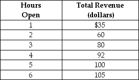 Table 1-4    Eva runs a small bakery in the village of Roggerli. She is debating whether she should extend her hours of operation. Eva figures that her sales revenue will depend on the number of additional hours the bakery is open as shown in the table above. She would have to hire a worker for those hours at a wage rate of $12 per hour. -Refer to Table 1-4. Using marginal analysis, how many hours should Eva extend her bakery's hours of operations? A)  2 hours B)  3 hours C)  4 hours D)  5 hours E)  6 hours