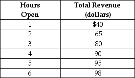 Table 1-5    Julius runs a small tailor shop in the city of Bloomfield. He is debating whether he should extend his hours of operation. Julius figures that his sales revenue will depend on the number of additional hours the tailor shop is open as shown in the table above. He would have to hire a worker for those hours at a wage rate of $18 per hour. -Refer to Table 1-5. Using marginal analysis, how many hours should Julius extend his shop's hours of operations? A)  2 hours B)  3 hours C)  4 hours D)  5 hours E)  6 hours
