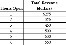 Table 1-6    Ivan runs a custom jewelry shop in Sparkle City. He is debating whether he should extend his hours of operation. Ivan figures that his sales revenue will depend on the number of additional hours the jewelry shop is open as shown in the table above. He would have to hire a worker for those hours at a wage rate of $25 per hour. -Refer to Table 1-6. Using marginal analysis, how many hours should Ivan extend his hours of operations? A)  2 hours B)  3 hours C)  4 hours D)  5 hours E)  6 hours