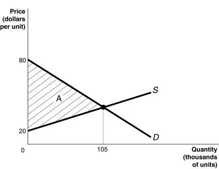 Figure 1-5   -Refer to Figure 1-5. Calculate the area of the triangle A. A)  $8.4 million B)  $6.3 million C)  $3.15 million D)  $2.1 million