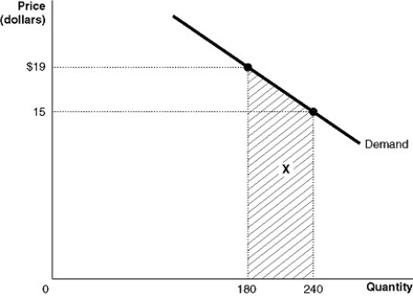 Figure 1-6   -Refer to Figure 1-6. Calculate the area of the trapezoid X. A)  $361 B)  $450 C)  $1,020 D)  $1,140