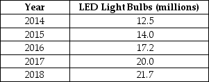 Table 1-7    -Refer to Table 1-7. The table above shows the sales of LED light bulbs in North America. Present the information using a bar graph.