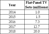 Table 1-8    -Refer to Table 1-8. The table above shows the sales of flat-panel television sets in Central America. Present the information using a bar graph.