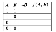 then use the truth table to evaluate f (1, 1). Shade the following region on the Venn diagram: AB′C∨ ABC′′ ∨ ABC′