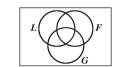  Let  L = \{  homes with a lawn  \} , with  | L | = 13   F = \{  homes with a white picket fence  \} , with  | F | = 13   G = \{  homes with a garage  \} , with  | G | = 16  Also, let  | L \cap F | = 8 , | L \cap G | = \mathbf { 9 } , | F \cap G | = 10 , and  | L \cup F \cup G | = 22 . -Fill in the Venn diagram below using the given cardinalities.   