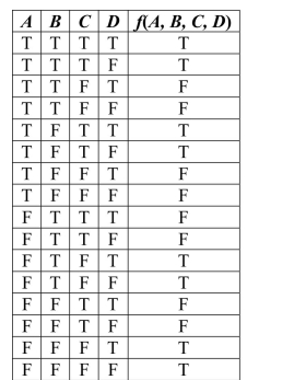  Which is the correct Karnaugh map for the following truth table?    A)     B)    C)    D)    E)  \text { None of these }   