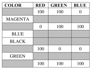 Complete the table for the RGB color scheme.  