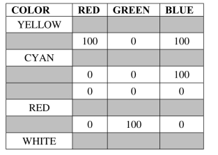 Complete the table for the RGB color scheme.  