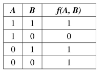Write each of the Boolean functions as a Boolean expression in dnf, and then sketch the switching circuit for the expression.