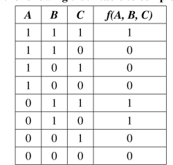 Use the following truth table to complete the exercises. Write the boolean expression in dnf.