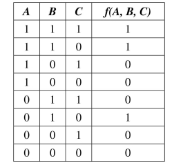 Use the following truth table to complete the exercises. (a) Associative (b) Commutative (c) Identity (d) Distributive (e) None of these