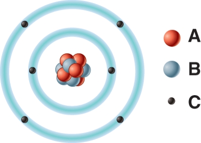 The negatively charged particle labeled C is called a(n)  ________.   A)  electron B)  neutron C)  proton D)  oxygen