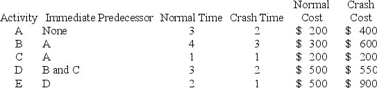 Below are the data for a Time-Cost CPM Scheduling model analysis. The time is in days and the costs include both direct and indirect costs. What are the total time of this project and total normal cost?   A)  Total time is 13 days, total cost is $1200 B)  Total time is 12 days, total cost is $1700 C)  Total time is 11 days, total cost is $1600 D)  Total time is 10 days, total cost is $1750 E)  Total time is 9 days, total cost is $1700