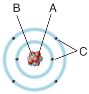 In the diagram which particles are negatively charged?   A)  A B)  B C)  C D)  All of these choices E)  None of these choices
