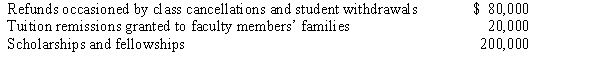 For the fall semester of 2017, Irving College assessed its students $5,000,000 for tuition and fees. The net amount realized was only $4,700,000 because of the following revenue reductions:   How much should Irving College report for the period for unrestricted current funds revenues from tuition and fees? A)  $5,000,000 B)  $4,900,000 C)  $4,780,000 D)  $4,700,000