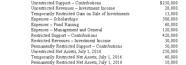 The following information was taken from the accounts and records of the ABC Foundation, a private, not-for-profit organization. All balances are as of June 30, 2017, unless otherwise noted.   The unrestricted support from contributions was received in cash during the year. The expenses included $500,000 payable from donor-restricted resources. Required: Prepare ABC's statement of activities for the fiscal year ended June 30, 2017.