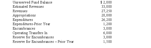 The general fund trial balance for Model City held the following balances at June 30, 2014, just before closing entries were made:   Required: Prepare the necessary closing entries.<div style=padding-top: 35px> 
