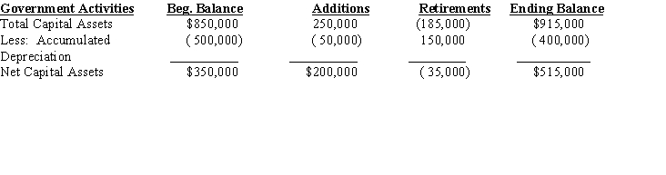 The following schedule of capital assets was prepared for Johnson County.   All capital asset acquisitions were made in the capital projects fund and paid in cash. An asset was sold by the general fund for $40,000 cash. Required: Determine how the above information will be reflected on each of the following statements for the year 2014. A. The governmental funds' statement of revenues, expenditures, and changes in fund balances. List the governmental fund and then list the dollar amount within the appropriate heading on the statement (such as Revenues, Expenditures, or Other Financing Sources (Uses)). B. The government-wide statement of net assets. C. The government-wide statement of activities.