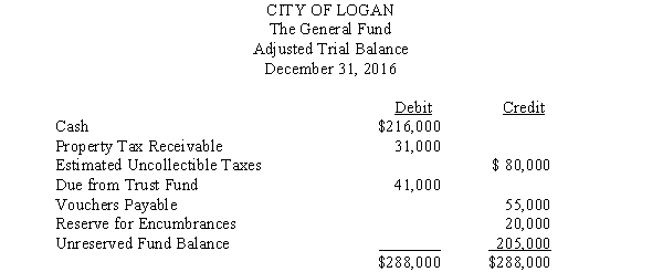 The trial balance for the General Fund of the City of Logan as of December 31, 2016, is presented below:   Transactions for the year ended December 31, 2017 are summarized as follows: 1. The City Council adopted a budget for the year with estimated revenue of $720,000 and appropriations of $710,000. 2. Property taxes in the amount of $495,000 were levied for the current year. It is estimated that $20,000 of the taxes levied will prove to be uncollectible. 3. Proceeds from the sale of equipment in the amount of $32,000 were received by the General Fund. The equipment was purchased four years ago with resources of the General Fund at a cost of $200,000. On the date it was purchased, it was estimated that the equipment had a useful life of six years. 4. Licenses and fees in the amount of $90,000 were collected. 5. The total amount of encumbrances against fund resources for the year was $595,000. 6. Vouchers in the amount of $445,000 were authorized for payment. This was $11,000 less than the amount originally encumbered for these purchases. 7. An invoice in the amount of $19,000 was received for goods ordered in 2016. The invoice was approved for payment. 8. Property taxes in the amount of $425,000 were collected. 9. Vouchers in the amount of $385,000 were paid. 10. Forty-one thousand dollars was transferred to the General Fund from the Trust Fund. 11. The City Council authorized the write-off of $15,000 in uncollected property taxes. Required: 1. Prepare entries, in general journal form, to record the transactions for the year ended December 31, 2017. 2. Prepare the necessary closing entries for the year ending December 31, 2017.
