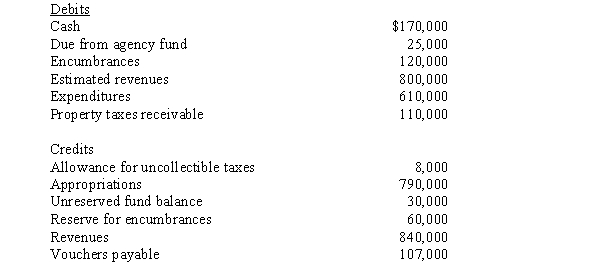 The unadjusted trial balance for the general fund of the City of Hog's Breath at June 30, 2017, is as follows:   Supplies on hand at June 30, 2017, totaled $8,000. The $120,000 encumbrance relates to equipment ordered but not received by fiscal year-end. Required: Prepare a balance sheet for the general fund of the City of Hog's Breath at June 30, 2017.