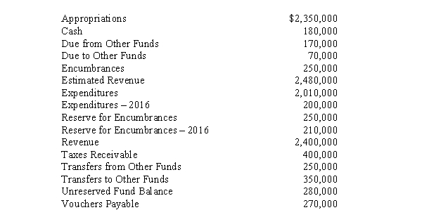 The following account balances, among others, were included in the preclosing trial balance of the General Fund of the City of Baxter on December 31, 2017.   Required: a. Prepare the necessary closing entries on December 31, 2017. b. Calculate the amount of both the unreserved fund balance and the total fund balance in the balance sheet (1) on December 31, 2016, and (2) on December 31, 2017.