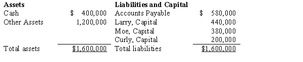 The partnership of Larry, Moe, and Curly shares profits and losses 60%, 30%, and 10%, respectively. On January 1, 2017, the partners voted to dissolve the partnership, at which time the assets, liabilities, and capital balances were as follows:   All of the partners are personally insolvent. Assume that all noncash assets are sold for $840,000 and all available cash is distributed in final liquidation of the partnership. Cash should be distributed to the partners as follows: A)  Larry, $744,000; Moe, $372,000; Curly, $124,000. B)  Larry, $440,000; Moe, $380,000; Curly, $200,000. C)  Larry, $224,000; Moe, $272,000; Curly, $164,000. D)  Larry, $396,000; Moe, $198,000; Curly, $66,000.