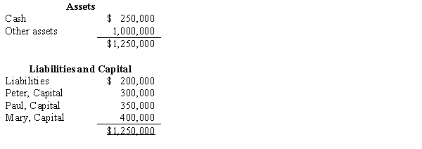 The partnership of Peter, Paul, and Mary share profits and losses in the ratio of 4:4:2, respectively. The partners voted to dissolve the partnership when its assets, liabilities, and capital were as follows:   The partnership will be liquidated over a prolonged period of time. As cash is available, it will be distributed to the partners. The first sale of noncash assets having a book value of $600,000 realized $475,000. How much cash should be distributed to each partner after this sale? A)  Peter, $90,000; Paul, $140,000; Mary, $295,000 B)  Peter, $210,000; Paul, $290,000; Mary, $145,000 C)  Peter, $290,000; Paul, $210,000; Mary, $105,000 D)  Peter, $150,000; Paul, $175,000; Mary, $200,000