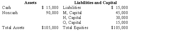 The summarized balances of the accounts of MNO partnership on December 31, 2017, are as follows:   The agreed upon profit/loss ratio is 50:40:10, respectively. Using the information given above, which one of the following amounts, if any, is the loss absorption potential of partner N as of December 31, 2017? A)  $20,000 B)  $35,000 C)  $75,000 D)  $120,000