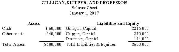 Gilligan, Skipper, and Professor are partners with a profit and loss ratio of 4:3:3. The partnership was liquidated and, prior to the liquidation process, the partnership balance sheet was as follows:   After the partnership was liquidated and the cash was distributed, Skipper received $96,000 in cash in full settlement of his interest. The liquidation loss must have been: A)  $360,000 B)  $144,000 C)  $504,000 D)  $480,000