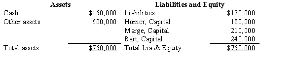 <strong>The partnership of Homer, Marge, and Bart share profits and losses in the ratio of 4:4:2, respectively. The partners voted to dissolve the partnership when its assets, liabilities, and capital were as follows: The partnership will be liquidated over a prolonged period of time. As cash is available, it will be distributed to the partners. The first sale of noncash assets having a book value of $360,000 realized $285,000. How much cash should be distributed to each partner after this sale?</strong> A) Homer, $54,000; Marge, $84,000; Bart, $177,000. B) Homer, $174,000; Marge, $174,000; Bart, $87,000. C) Homer, $126,000; Marge, $126,000; Bart, $63,000. D) Homer, $90,000; Marge, $105,000; Bart, $120,000.