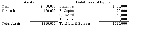 The summarized balances of the accounts of RST partnership on December 31, 2017, are as follows:   The agreed upon profit/loss ratio is 50:40:10, respectively. Using the information given above, which one of the following amounts, if any, is the loss absorption potential of partner S as of December 31, 2017? A)  $60,000 B)  $70,000 C)  $150,000 D)  $240,000