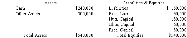 The NOR Partnership is being liquidated. A balance sheet prepared prior to liquidation is presented below:   Nutt, Ohm, and Rice share profits and losses in a 40:40:20 ratio. All partners are personally insolvent. Required: A. Prepare the journal entries necessary to record the distribution of the available cash. B. Prepare the journal entries necessary to record the completion of the liquidation process, assuming the other assets are sold for $120,000.