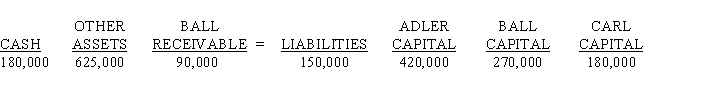 The trial balance for the ABC Partnership is as follows just before liquidation: Partners share profits a 50:30:20 ratio. Required: Prepare an advance cash distribution plan showing how available cash would be distributed.