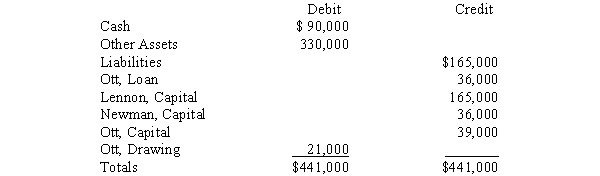 Lennon, Newman, and Ott operate the LNO Partnership. The partnership agreement provides that the partners share profits in the ratio of 40:40:20, respectively. Unable to satisfy the firm's debts, the partners decide to liquidate. Account balances just prior to the start of the liquidation process are as follows: During the first month of liquidation, other assets with a book value of $150,000 are sold for $165,000, and creditors are paid. In the following month unrecorded liabilities of $12,000 are discovered and assets carried on the books at a cost of $90,000 are sold for $36,000. During the third month the remaining other assets are sold for $42,000 and all available cash is distributed. Required: Prepare a schedule of partnership realization and liquidation. A safe distribution of cash is to be made at the end of the second and third months. The partners agreed to hold $30,000 in cash in reserve to provide for possible liquidation expenses and/or unrecorded liabilities. All of the partners are personally insolvent.