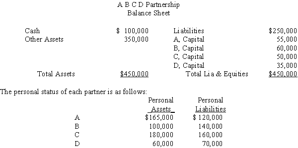 Due to the fact that the partnership had been unprofitable for the past several years, A, B, C, and D decided to liquidate their partnership. The partners share profits and losses in the ratio of 40:30:20:10, respectively. The following balance sheet was prepared immediately before the liquidation process began:   The partnership's other assets are sold for $100,000 cash. The partnership operates in a state which has adopted the Uniform Partnership Act. Required: A. Complete the following schedule of partnership realization and liquidation. Assume that a partner makes additional contributions to the partnership when appropriate based on their individual status.   B. Complete the following schedule to show the total amount that will be paid to the personal creditors.  